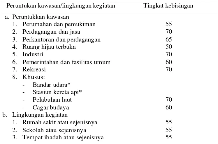 Tabel 2. Baku Mutu Kebisingan Menurut Peruntukan 