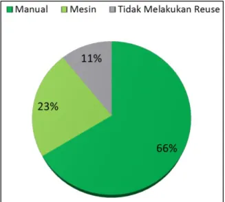 Gambar 2. Penggunaan dialiser reuse di Indonesia (3) 