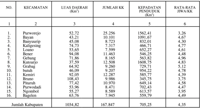 Tabel 1.  Luas daerah, Jumlah kk, Rata-rata jiwa/kk dan Kepadatan Penduduk diperinci menurut Kecamatan di Kabupaten