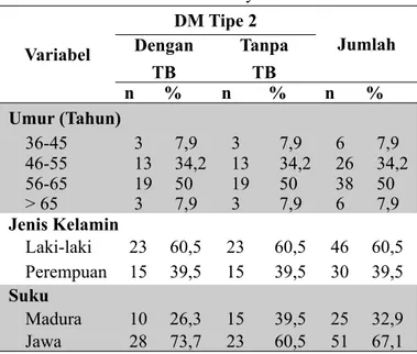 Tabel 1. Karakteristik Penderita Diabetes Melitus Tipe  2  dengan  Tuberkulosis  Paru  di  Kecamatan  Tambaksari Kota Surabaya Tahun 2016