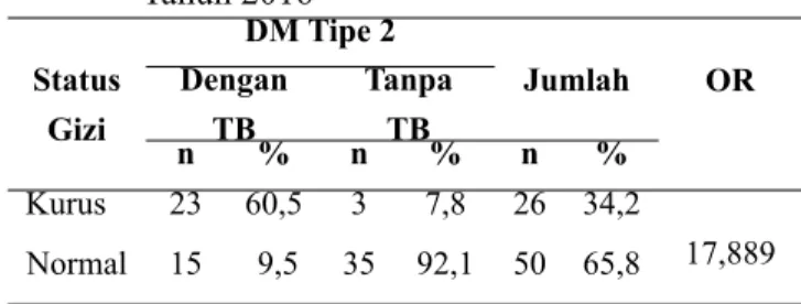 Tabel 2 menunjukkan bahwa hampir seluruh (97,4%)  penderita  diabetes  melitus  tipe  2  di  Kecamatan  Tambaksari yang memiliki tingkat penghasilan rendah  (&lt;  UMK),  yaitu  rata-rata  penghasilan  keluarga  per  bulan  di  bawah  Rp  3.045.000  memili