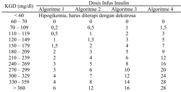 Tabel 1. Algoritma Pemberian Infus Insulin IV (Trence te al., 2003)