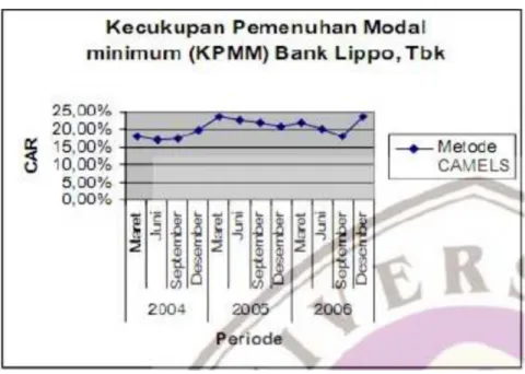 Gambar 4.1 KPMM pada Bank Lippo (2004-2006)