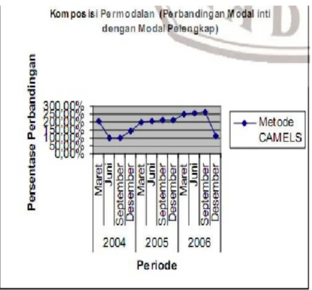 Gambar 4.2 Grafik Komposisi Permodalan pada Bank Lippo (2004-2006)