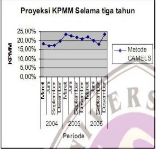 Gambar 4.3 Grafik Trend Proyeksi KPMM pada Bank Lippo (2004-2006)