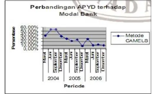 Gambar 4.4 Grafik Perbandingan APYD terhadap Modal Bank pada Bank   Lippo (2004-2006)