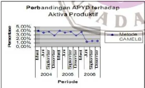Gambar 4.5 Grafik APYD terhadap Total Aktiva Produktif pada Bank Lippo (2004-2006)