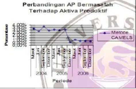 Gambar 4.6 Grafik Perkembangan AP bermasalah terhadap Aktiva Produktif pada  Bank Lippo (2004-2006)