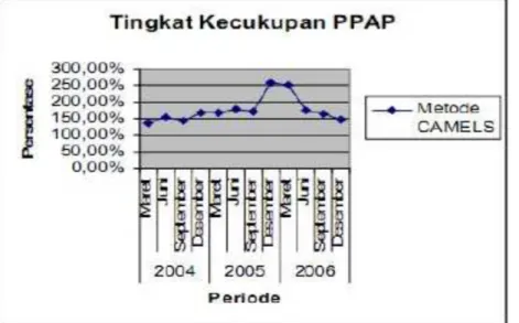 Gambar 4.7 Grafik Tingkat Kecukupan Pembentukan PPAP pada Bank Lippo (2004-2006)