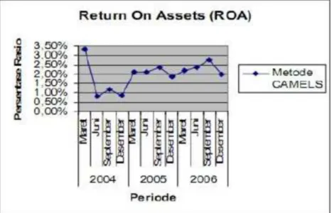 Gambar 4.8 Grafik Perkembangan ROA pada Bank Lippo (2004-2006)