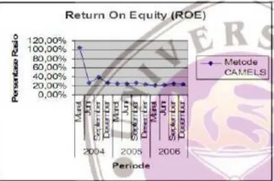 Gambar 4.9 Grafik Perkembangan ROE pada Bank Lippo (2004-2006) Dari Gambar 4.9 diatas dapat dilihat bahwa perkembangan rasio ROE pada Bank Lippo cenderung stabil dan masih dinilai sangat tinggi karena diatas 12,5 % walaupun pada awal triwulan tahun 2004 ra