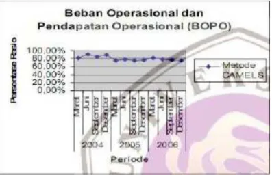 Gambar 4.11 Grafik Perbandingan Beban Operasional terhadap Pendapatan Operasional pada Bank Lippo (2004-2006)