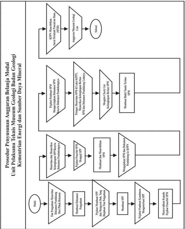 Gambar 4.2 Flowchart Prosedur Penyusunan Anggaran Belanja Modal 