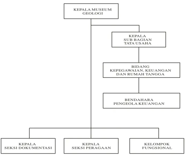 Gambar 4.1 Struktur Organisasi UPT. Museum Geologi. 