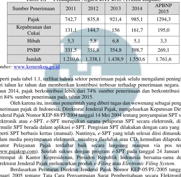 Tabel 1.1   Pendapatan Negara 2011-2015 (Triliun Rupiah)  Sumber Penerimaan  2011  2012  2013  2014  APBNP 