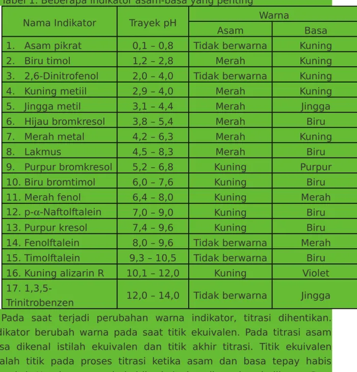 Tabel 1. Beberapa indikator asam-basa yang penting
