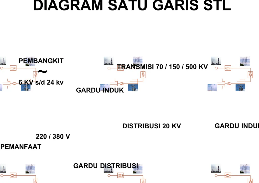 DIAGRAM SATU GARIS STL 6 KV s/d 24 kv~ GARDU INDUKPEMBANGKIT TRANSMISI 70 / 150 / 500 KV GARDU INDUK DISTRIBUSI 20 KV GARDU DISTRIBUSI220 / 380 VPEMANFAAT