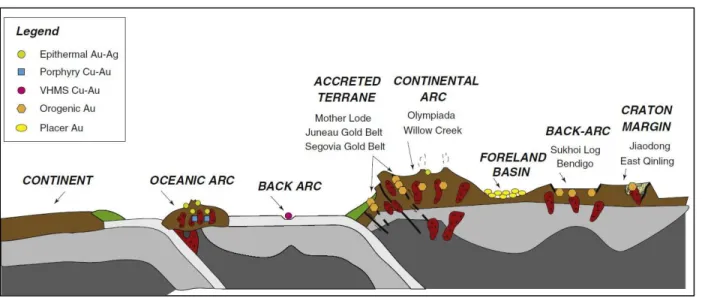 Gambar 4.  Tatanan tektonik pembentukan berbagai endapan. Tatanan tektonik pembentukan endapan orogenik berada pada  batas kontinen, pusat pemekaran busur belakang, zona akresi atau kolisi (Groves dkk., 2005)