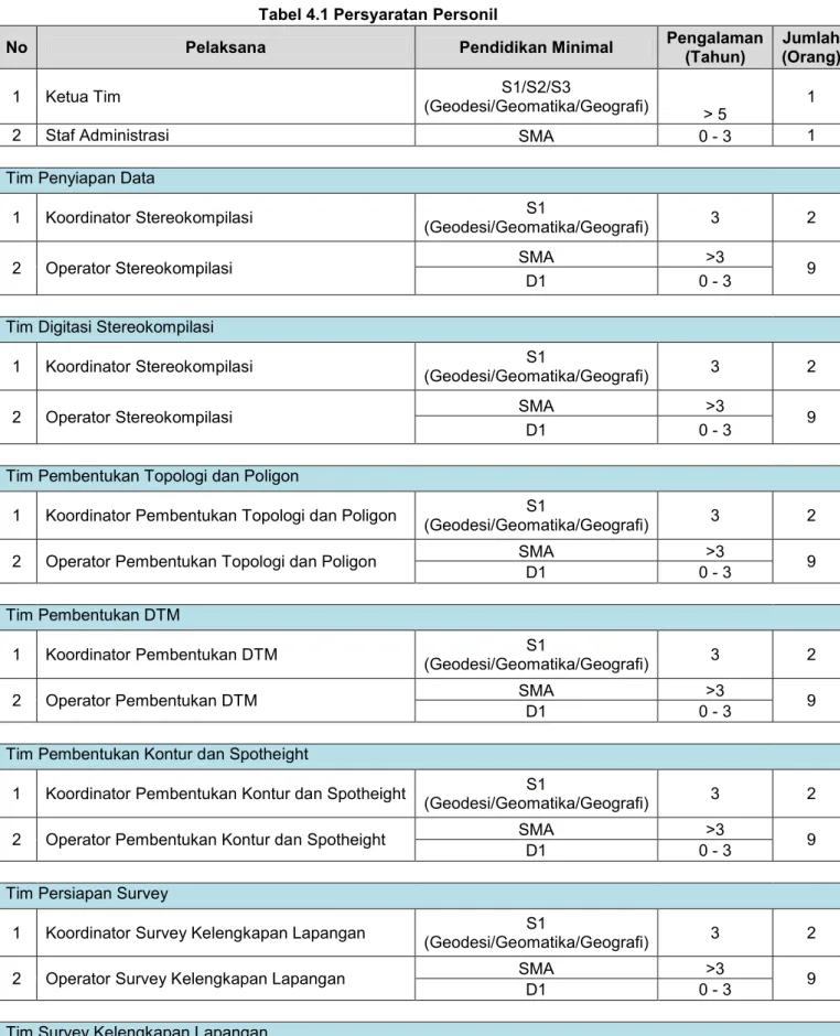 Tabel 4.1 Persyaratan Personil 