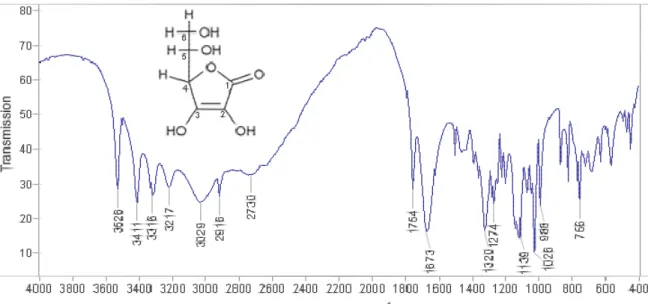Gambar 1. Pita absorbsi yang dihasilkan asam askorbat pada spektroskopi infra merah