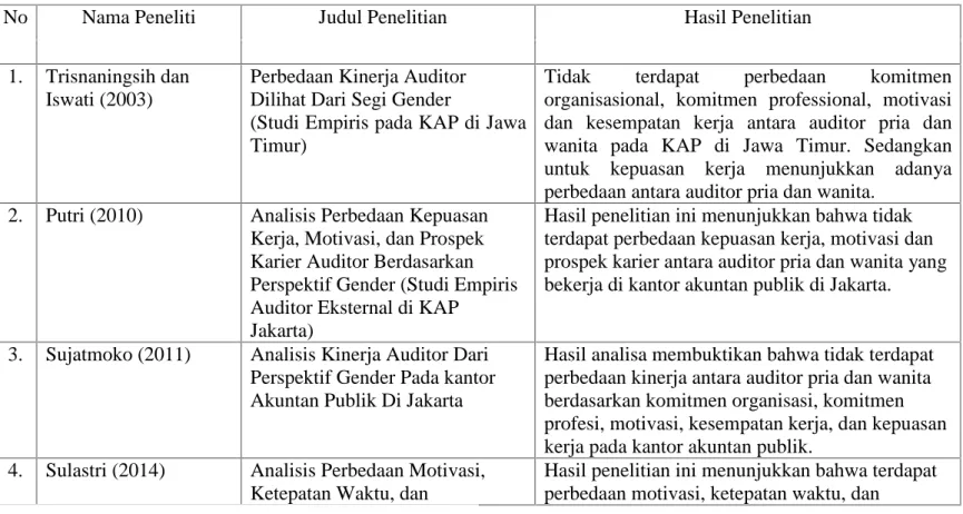 Tabel 2.1 Penelitian Terdahulu