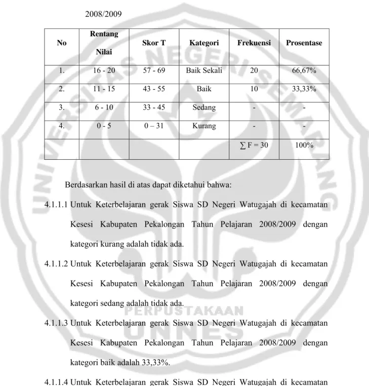 Tabel  4.1  Hasil Tes Keterbelajaran Gerak Siswa Kelas IV dan V SD Negeri  Watugajah Kecamatan Kesesi Kabupaten Pekalongan Tahun Pelajaran  2008/2009 
