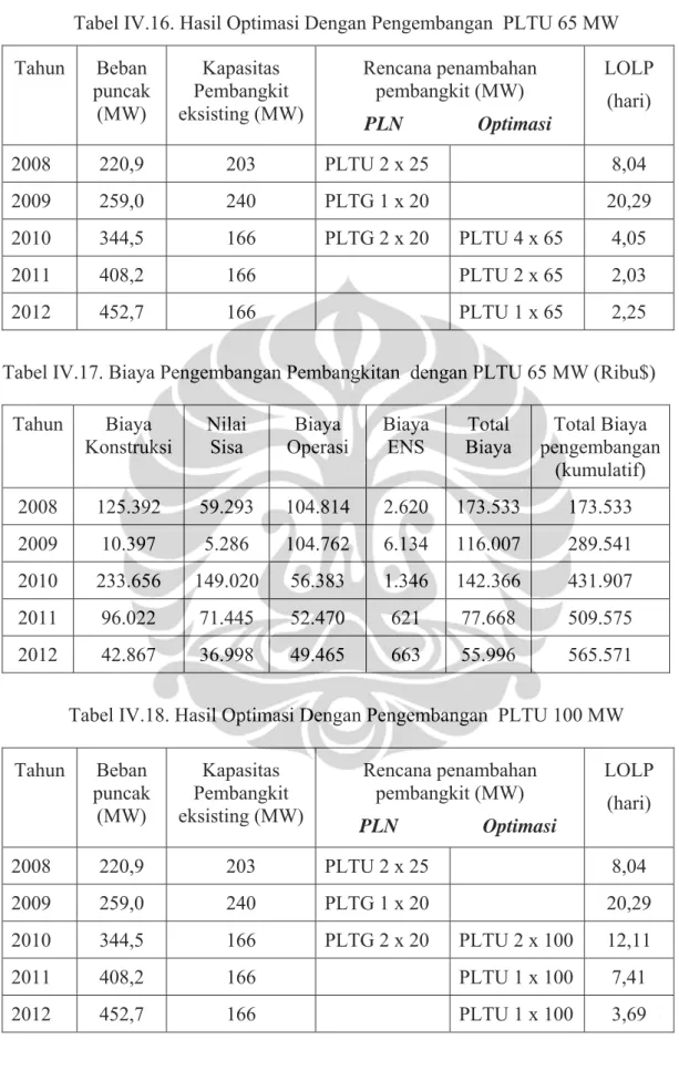 Tabel IV.16. Hasil Optimasi Dengan Pengembangan  PLTU 65 MW  Tahun Beban  puncak  (MW)  Kapasitas  Pembangkit  eksisting (MW)  Rencana penambahan pembangkit (MW)          PLN               Optimasi  LOLP (hari)  2008  220,9  203  PLTU 2 x 25  8,04  2009  2