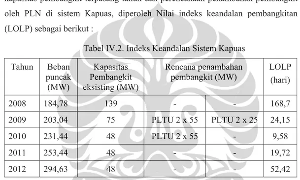 Tabel IV.2. Indeks Keandalan Sistem Kapuas  Tahun Beban  puncak  (MW)  Kapasitas  Pembangkit  eksisting (MW)  Rencana penambahan pembangkit (MW)  LOLP (hari)  2008 184,78  139  -  -  168,7  2009  203,04  75  PLTU 2 x 55  PLTU 2 x 25  24,15  2010  231,44  4