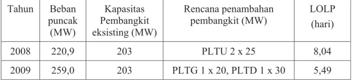 Tabel IV.4. Indeks Keandalan  Sistem Mahakam  Tahun Beban  puncak  (MW)  Kapasitas  Pembangkit  eksisting (MW)  Rencana penambahan pembangkit (MW)  LOLP (hari)  2008  220,9  203  PLTU 2 x 25  8,04  2009  259,0  203  PLTG 1 x 20, PLTD 1 x 30  5,49 