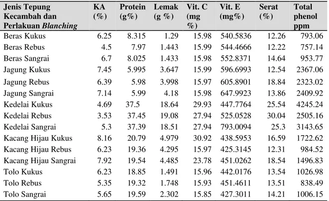 Tabel 2. Hasil Analisis Tepung Kecambah   Jenis Tepung  Kecambah dan  Perlakuan Blanching  KA  (%)  Protein (g%)  Lemak (g %)  Vit