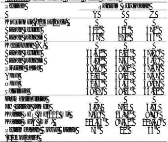 Tabel 2. Rataan Nilai pH, Kadar NH 3 , Produksi VFA,                 Konsumsi Ransum, Kecernaan Zat Pakan dan                Pertambahan Bobot Badan Harian 