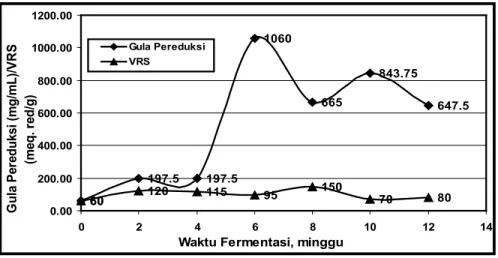 Gambar 7.  Hubungan antara waktu fermentasi terhadap kadar gula pereduksi dan VRS kaldu nabati dan kacang hijau mengunakan inokulum Aspergillus sp-K3 pada suhu ruang, skala laboratorium.