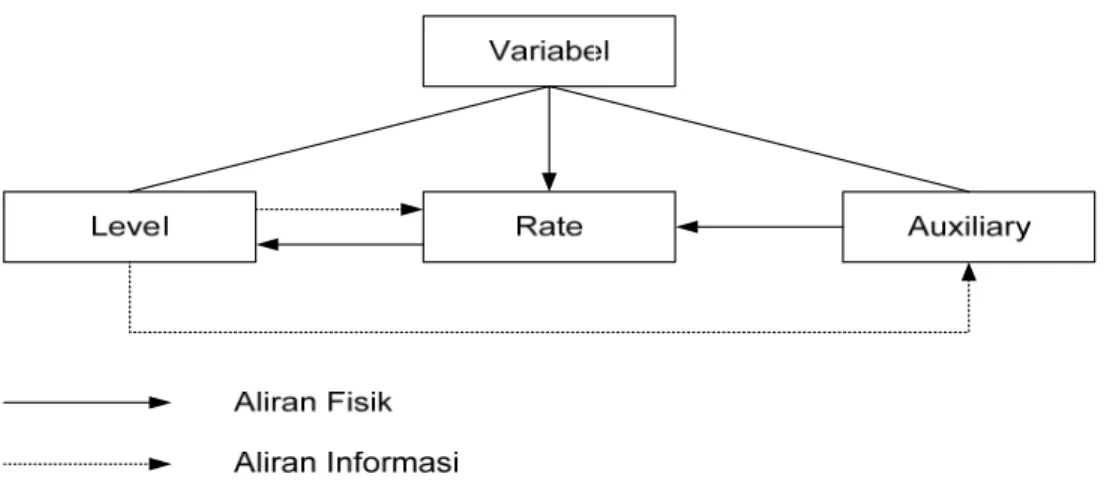 Gambar II.10  Variabel dalam Model Dinamika Sistem (Sushil, 1993) 