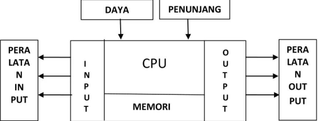 Gambar 1.4. Diagram Blok PLC  1.6.  Aspek Mekanika 
