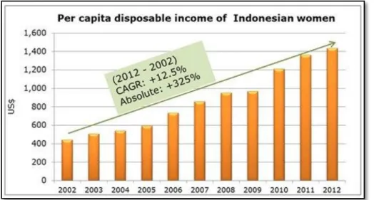 Gambar 1.2 Peningkatan Disposable Income per Kapita Wanita Indonesia