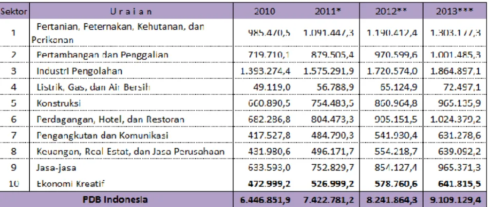 Tabel 1.2 Peningkatan GDP per Sektor Industri 2010 - 2013 