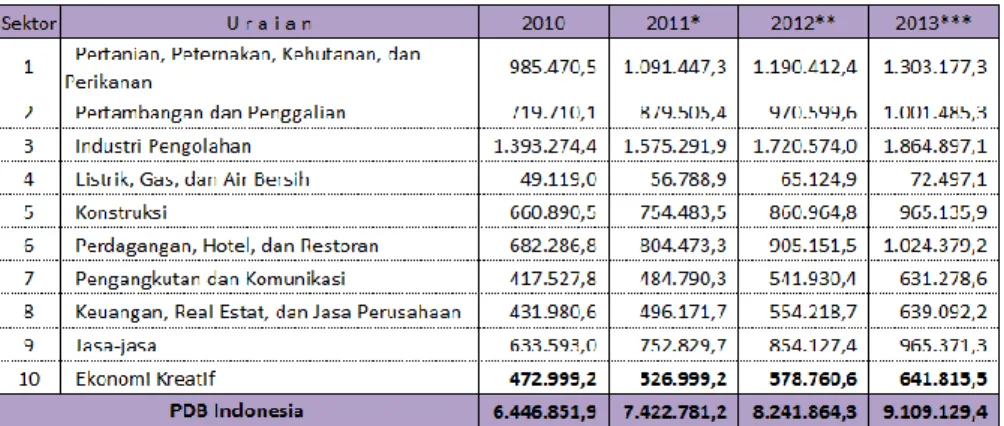 Tabel 1.2 Peningkatan GDP per Sektor Industri 2010 - 2013 