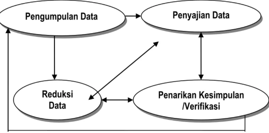 Gambar 3.1 Analisis Data Kualitatif Model Interaktif (Miles dan Huberman)  Sumber: Soegiyono; Metode Penelitian Kuantitatif, Kualitatif dan R&amp;D, 2007 