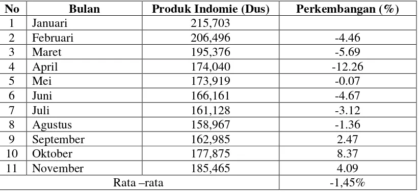 Tabel 2. Perkembangan Volume penjualan Indomie di Wilayah Pemasaran Lampung Tahun 2012 