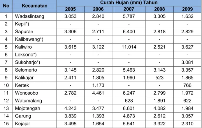 Tabel 3. 2 Kondisi Klimatologi dan Curah Hujan Kabupaten Wonosobo Tahun 2008-2009  (mm) 
