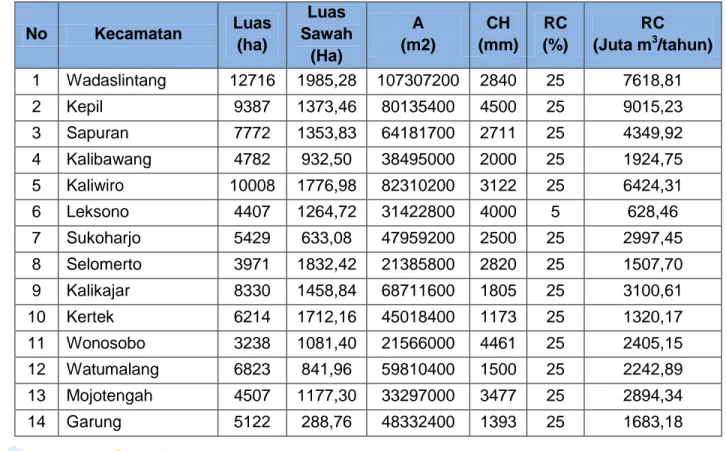 Tabel 3. 3 Kondisi Air Tanah (Imbuhan Air tanah) Kabupaten Wonosobo 