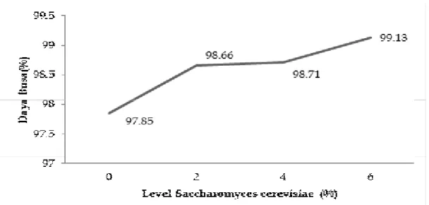 Gambar  1.  menunjukkan  bahwa  penambahan  Saccharomyces cerevisiae pada level  0% berbeda nyata dengan pemberian pada level  2%, 4%, dan 6%
