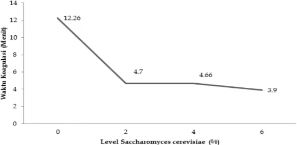 Gambar 2.  Pengaruh level Saccharomyces cerevisiae  terhadap waktu koagulasi  telur infertil sisa hasil penetasan