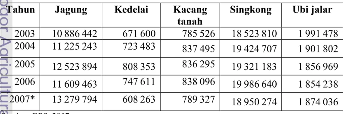 Tabel 1.  Produksi Tanaman Sekunder Indonesia tahun 2003-2007 (Ton)  Tahun Jagung  Kedelai  Kacang 