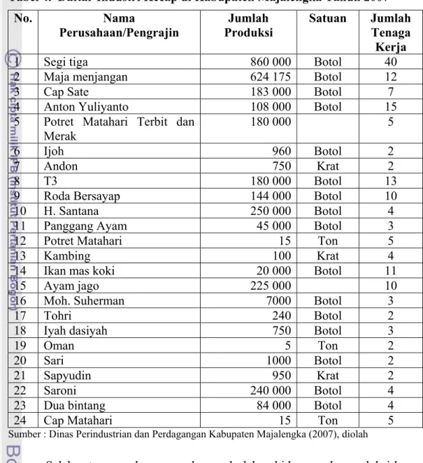 Tabel 4.  Daftar Industri Kecap di Kabupaten Majalengka Tahun 2007  No. Nama  Perusahaan/Pengrajin  Jumlah  Produksi  Satuan Jumlah Tenaga  Kerja 