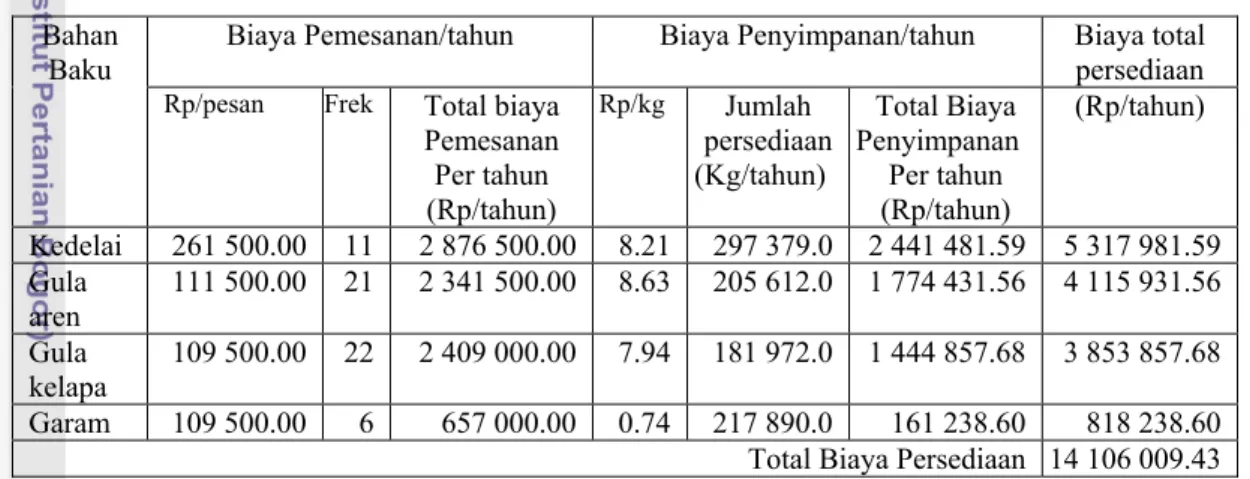 Tabel 15.  Biaya Persediaan Bahan Baku Periode Maret 2007–Februari 2008  Menggunakan Kondisi Aktual Perusahaan 