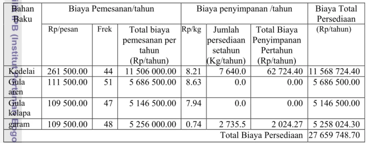 Tabel 17.  Biaya Persediaan Bahan Baku Perusahaan Kecap Segitiga dengan  Teknik Lot  For Lot Periode  Maret 2007-Februari 2008 