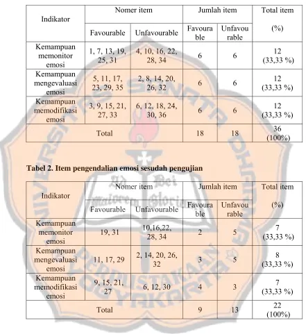 Tabel 2. Item pengendalian emosi sesudah pengujian 