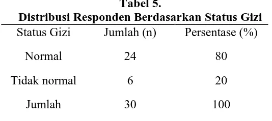 Tabel 4. Distribusi Responden Berdasarkan Karies Gigi 