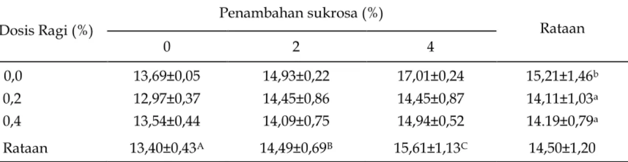 Tabel  1.  Rataan  rendemen  tepung  putih  telur  (%)  pada  berbagai  dosis  ragi  dan  penambahan sukrosa 